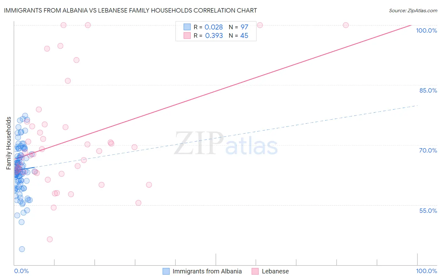 Immigrants from Albania vs Lebanese Family Households