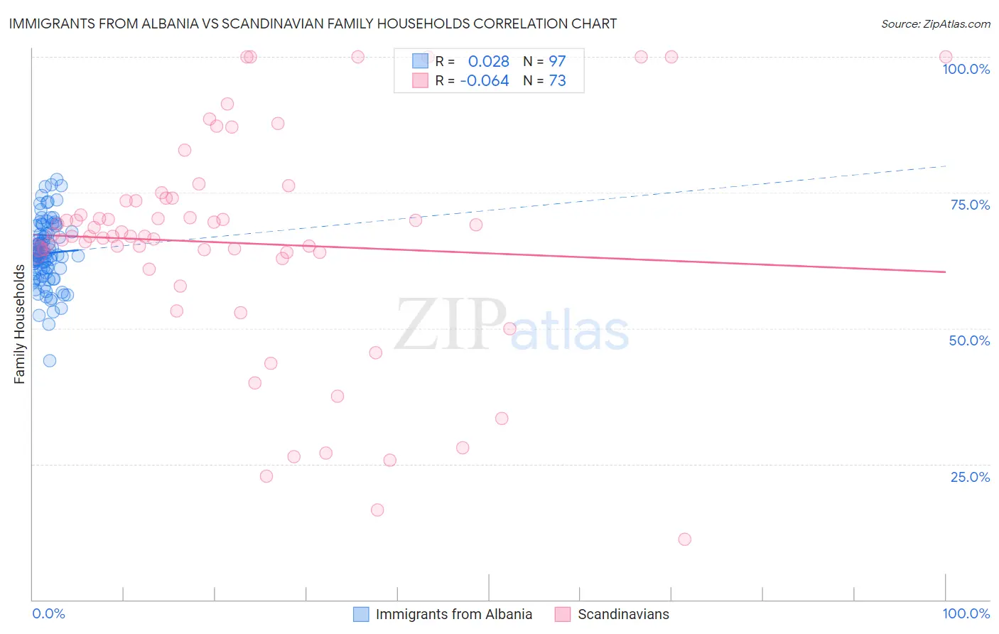 Immigrants from Albania vs Scandinavian Family Households