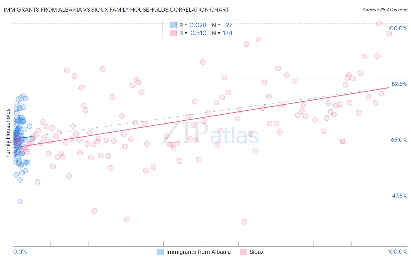 Immigrants from Albania vs Sioux Family Households