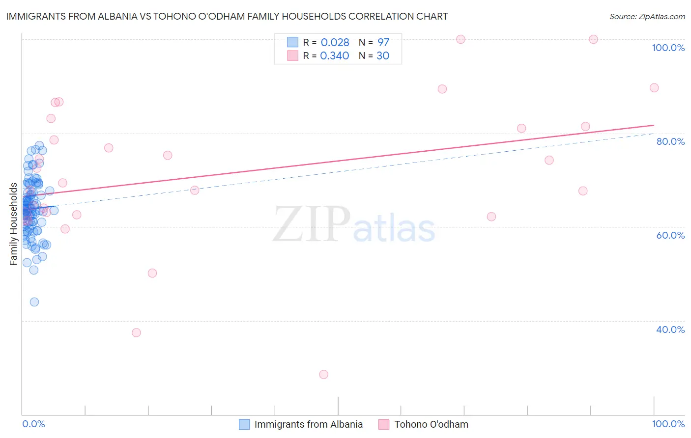 Immigrants from Albania vs Tohono O'odham Family Households