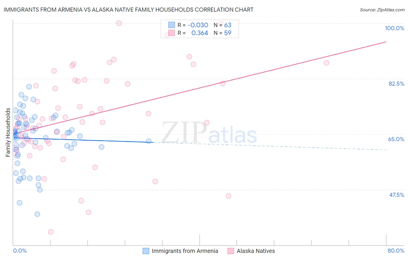 Immigrants from Armenia vs Alaska Native Family Households