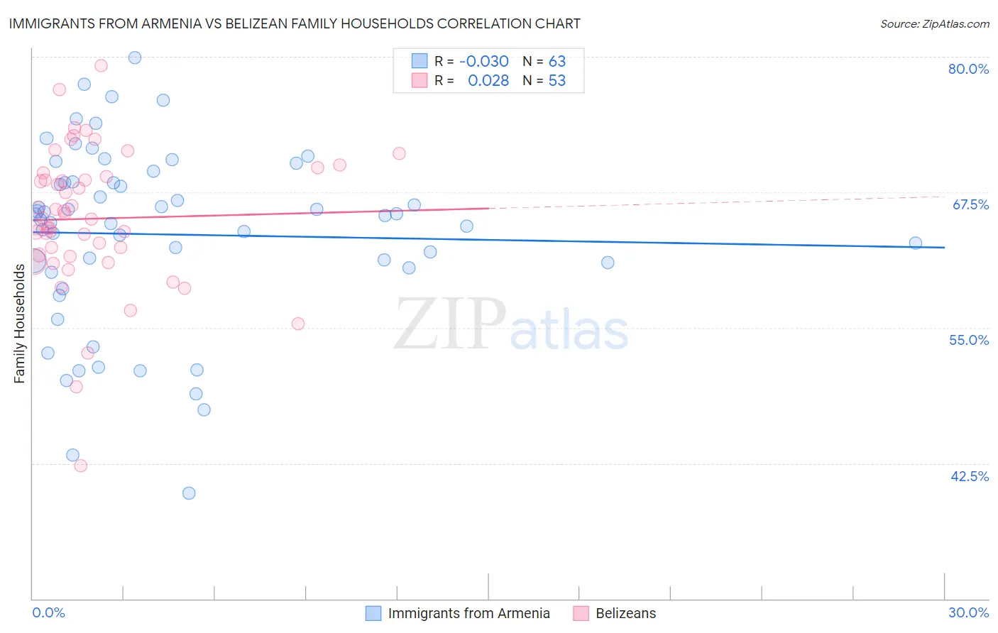 Immigrants from Armenia vs Belizean Family Households