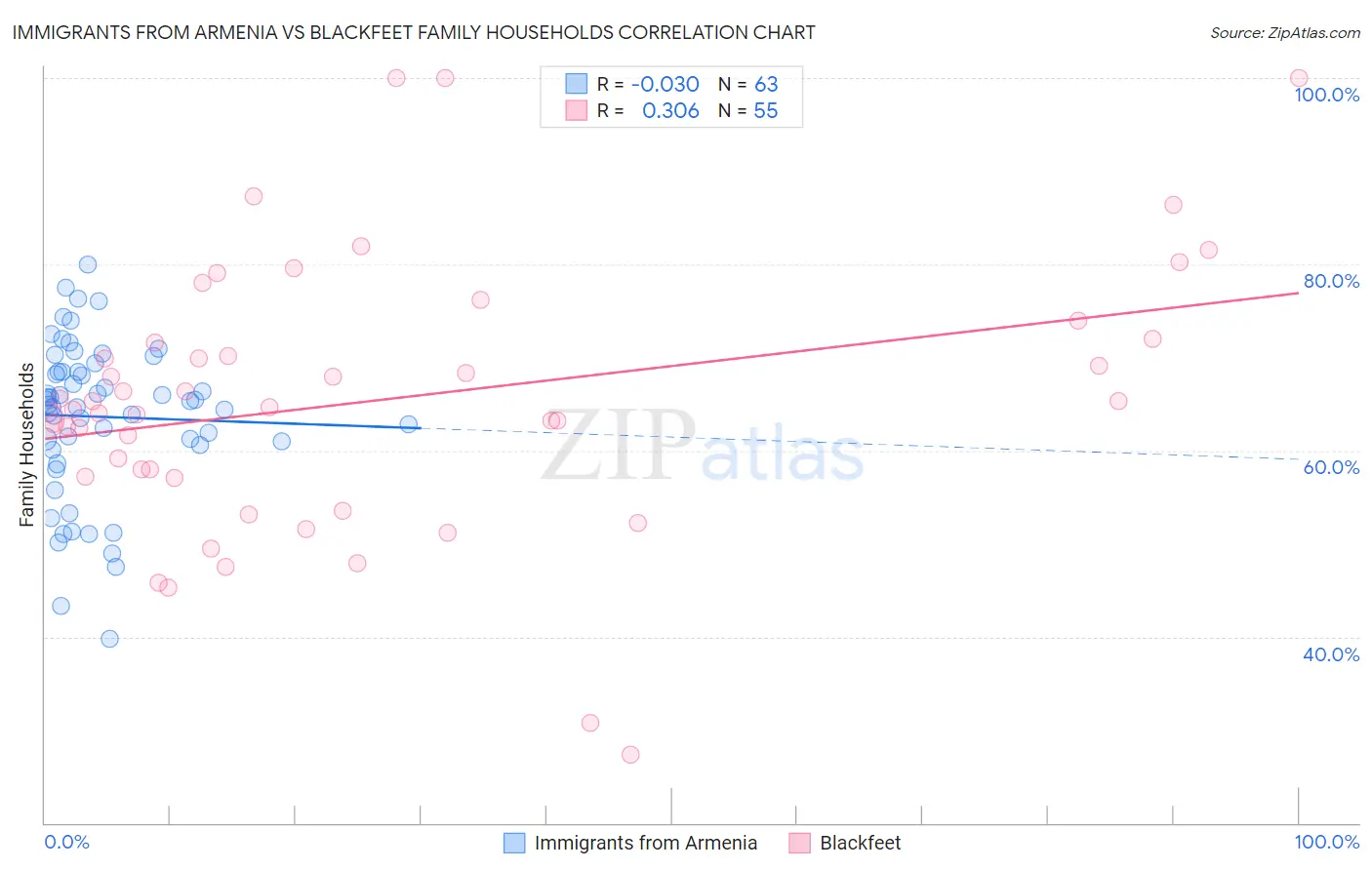 Immigrants from Armenia vs Blackfeet Family Households