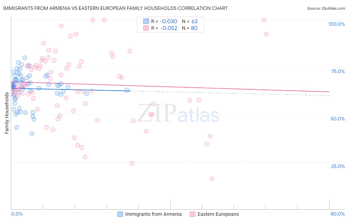 Immigrants from Armenia vs Eastern European Family Households