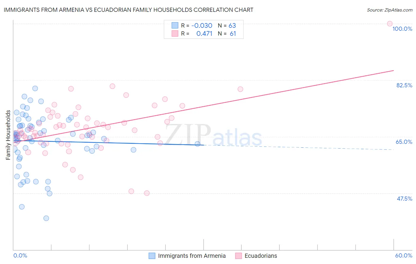 Immigrants from Armenia vs Ecuadorian Family Households