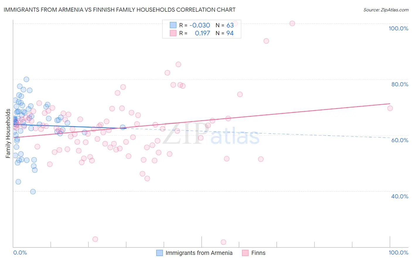 Immigrants from Armenia vs Finnish Family Households