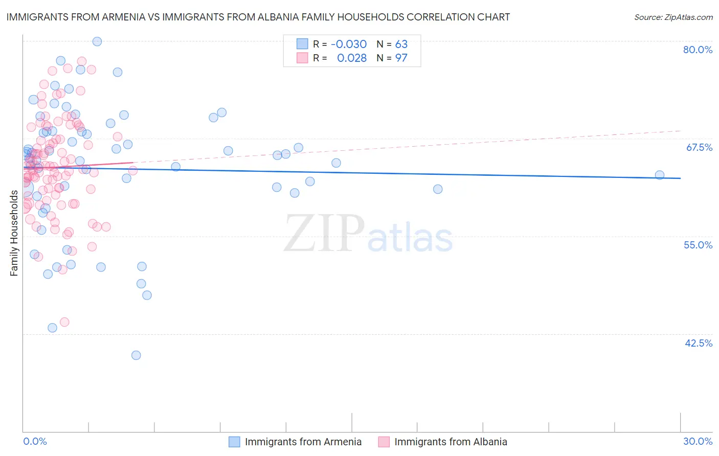 Immigrants from Armenia vs Immigrants from Albania Family Households