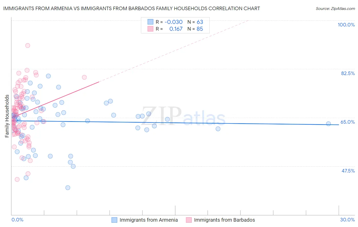 Immigrants from Armenia vs Immigrants from Barbados Family Households