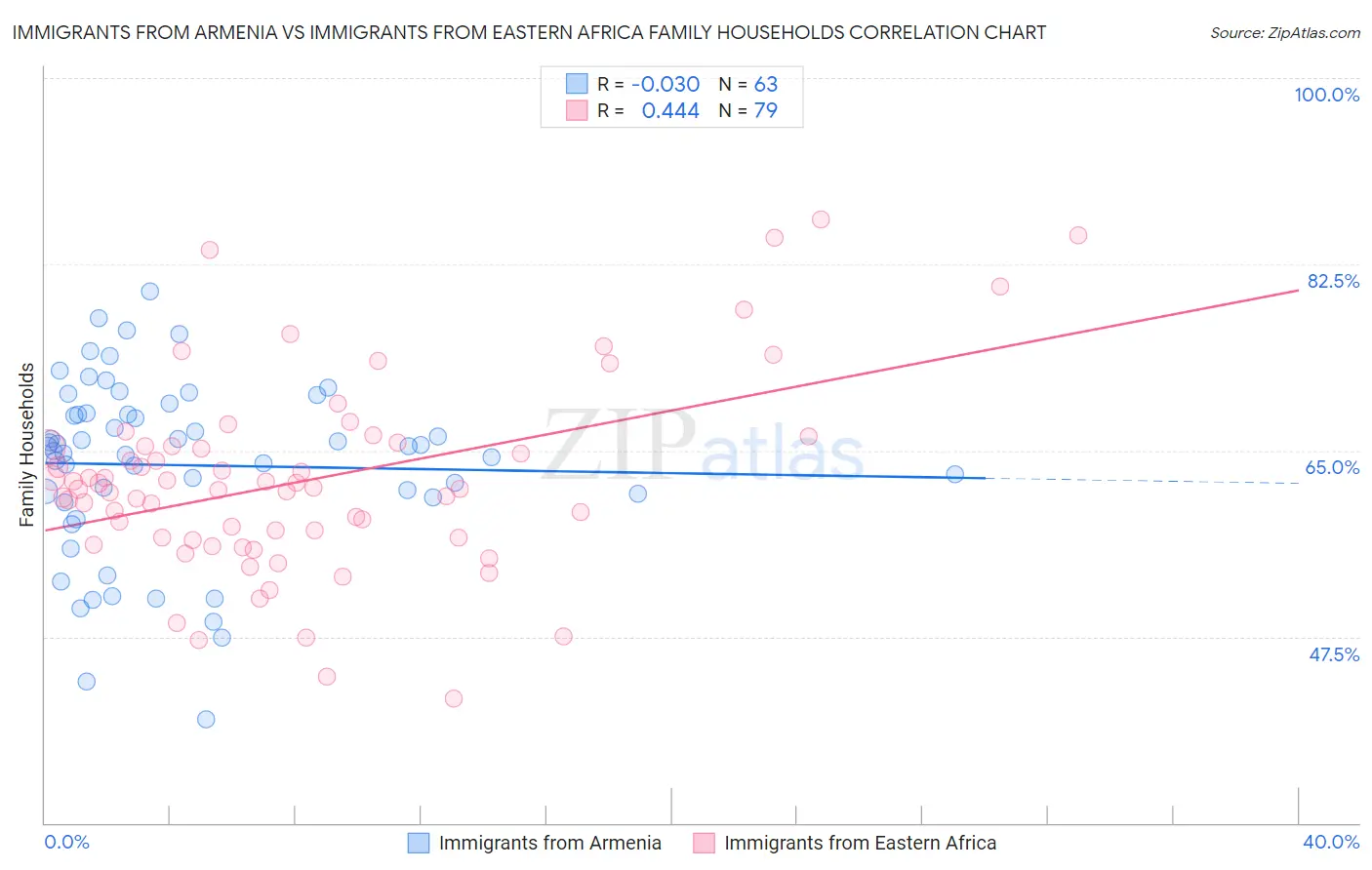 Immigrants from Armenia vs Immigrants from Eastern Africa Family Households