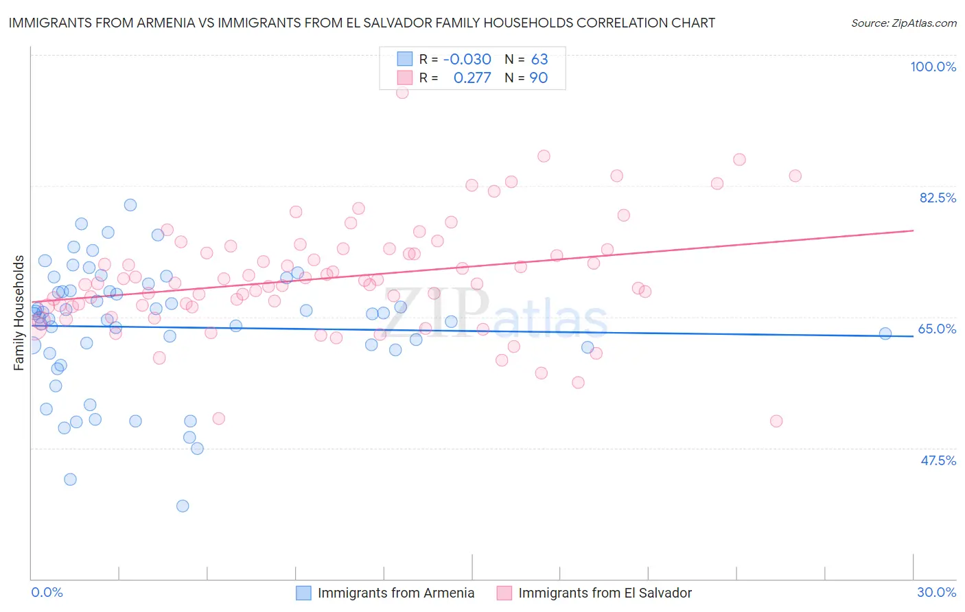 Immigrants from Armenia vs Immigrants from El Salvador Family Households