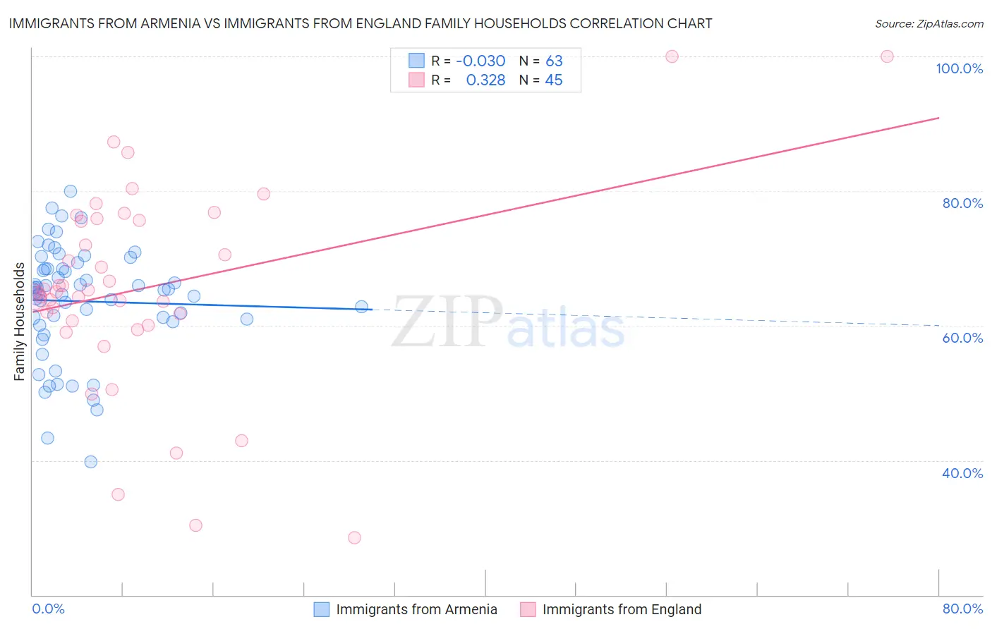 Immigrants from Armenia vs Immigrants from England Family Households