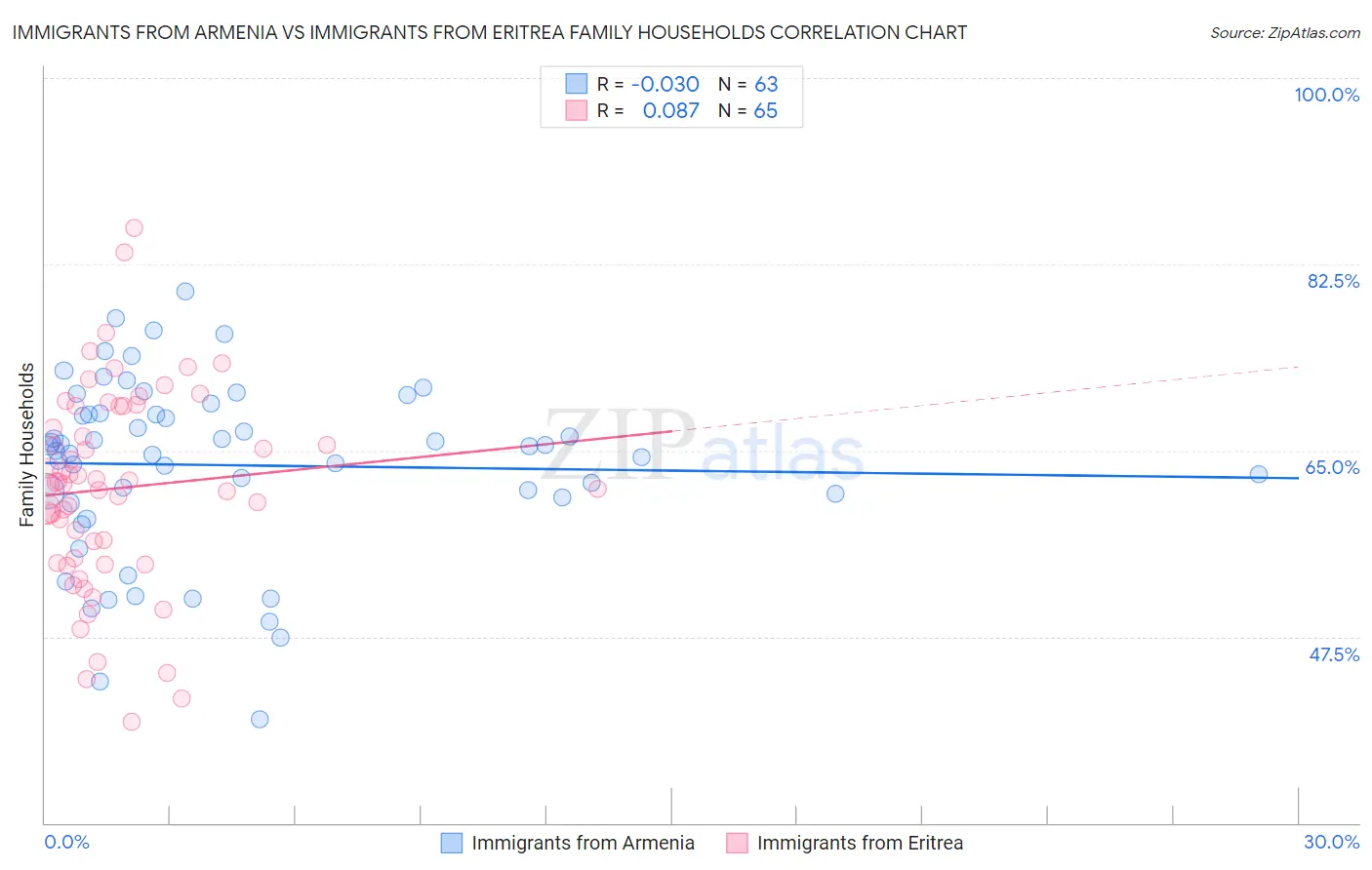 Immigrants from Armenia vs Immigrants from Eritrea Family Households