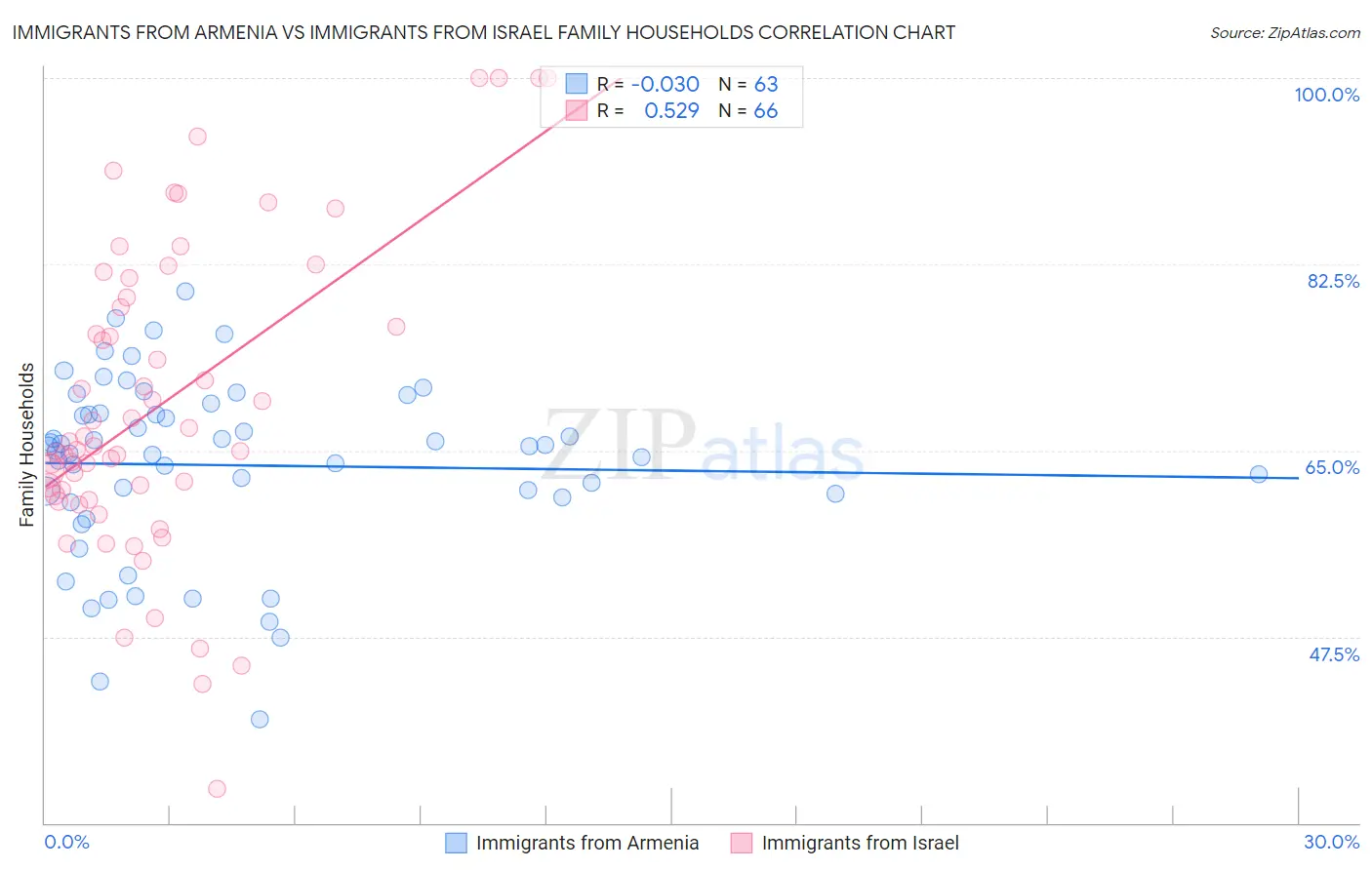 Immigrants from Armenia vs Immigrants from Israel Family Households