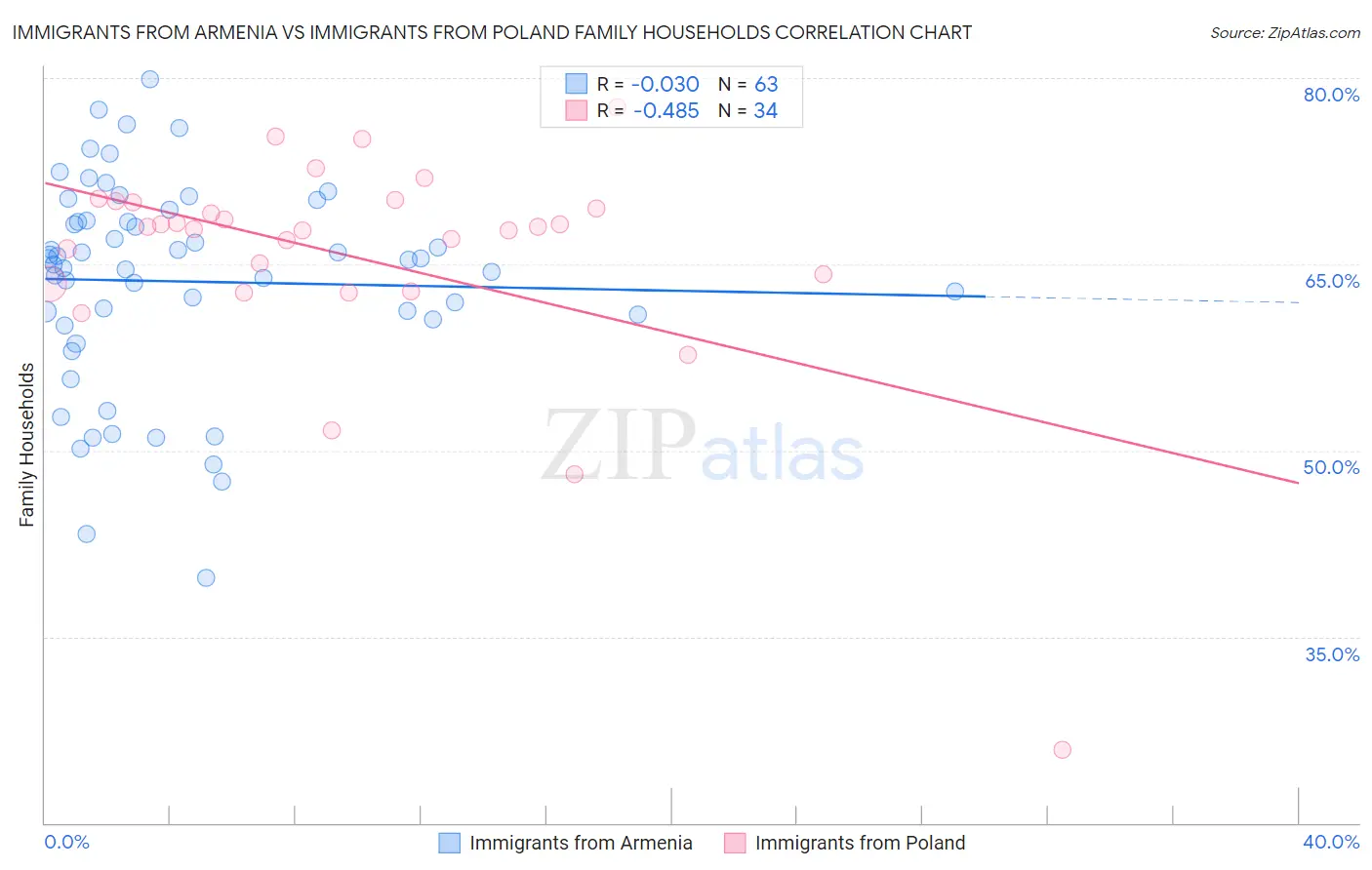 Immigrants from Armenia vs Immigrants from Poland Family Households