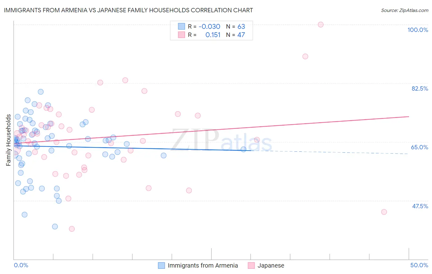 Immigrants from Armenia vs Japanese Family Households