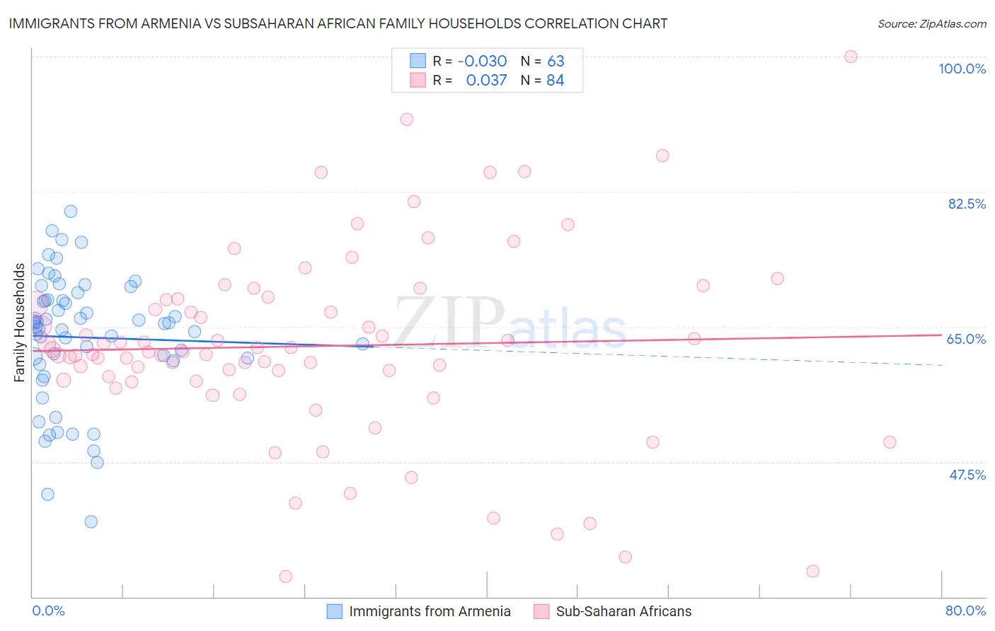 Immigrants from Armenia vs Subsaharan African Family Households