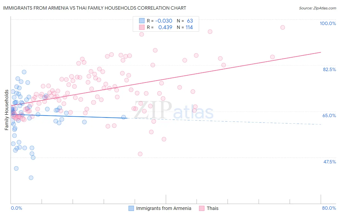 Immigrants from Armenia vs Thai Family Households