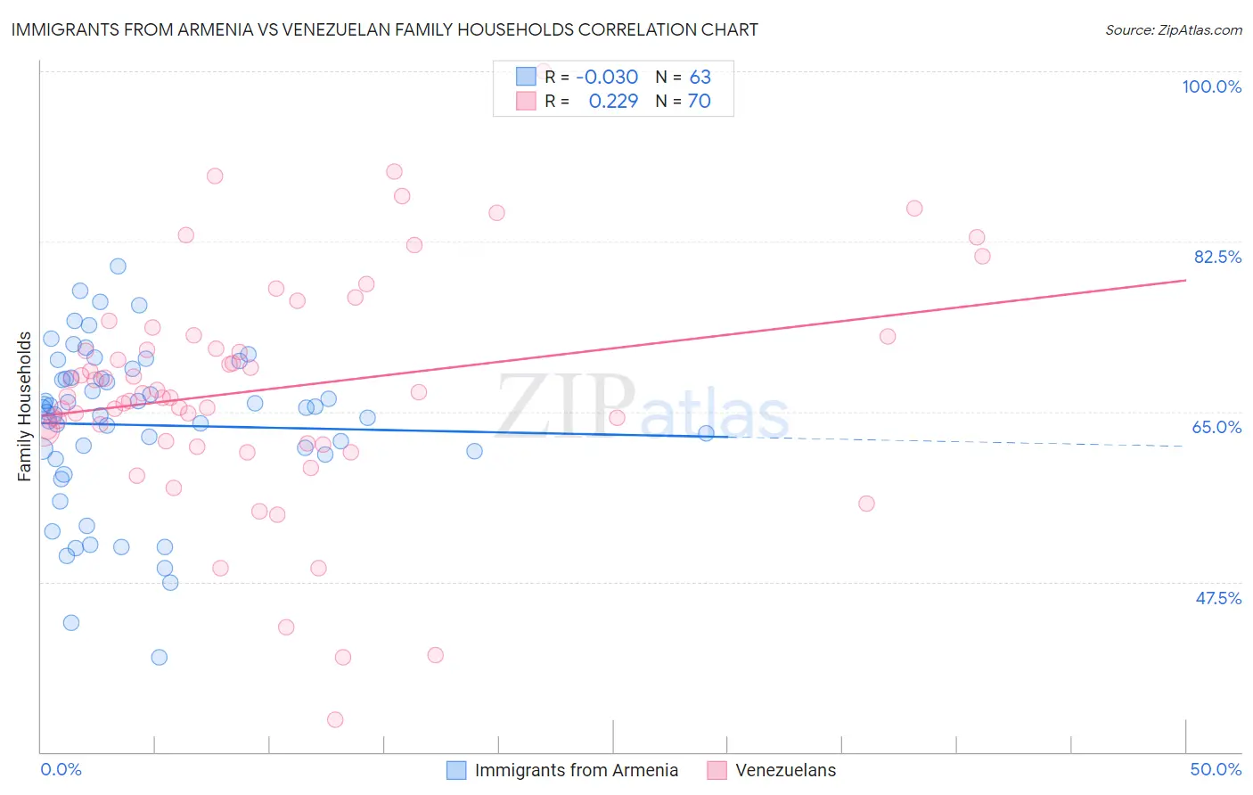 Immigrants from Armenia vs Venezuelan Family Households