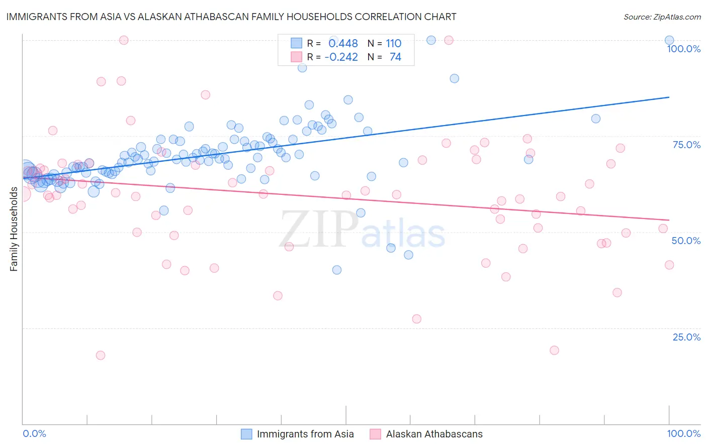 Immigrants from Asia vs Alaskan Athabascan Family Households