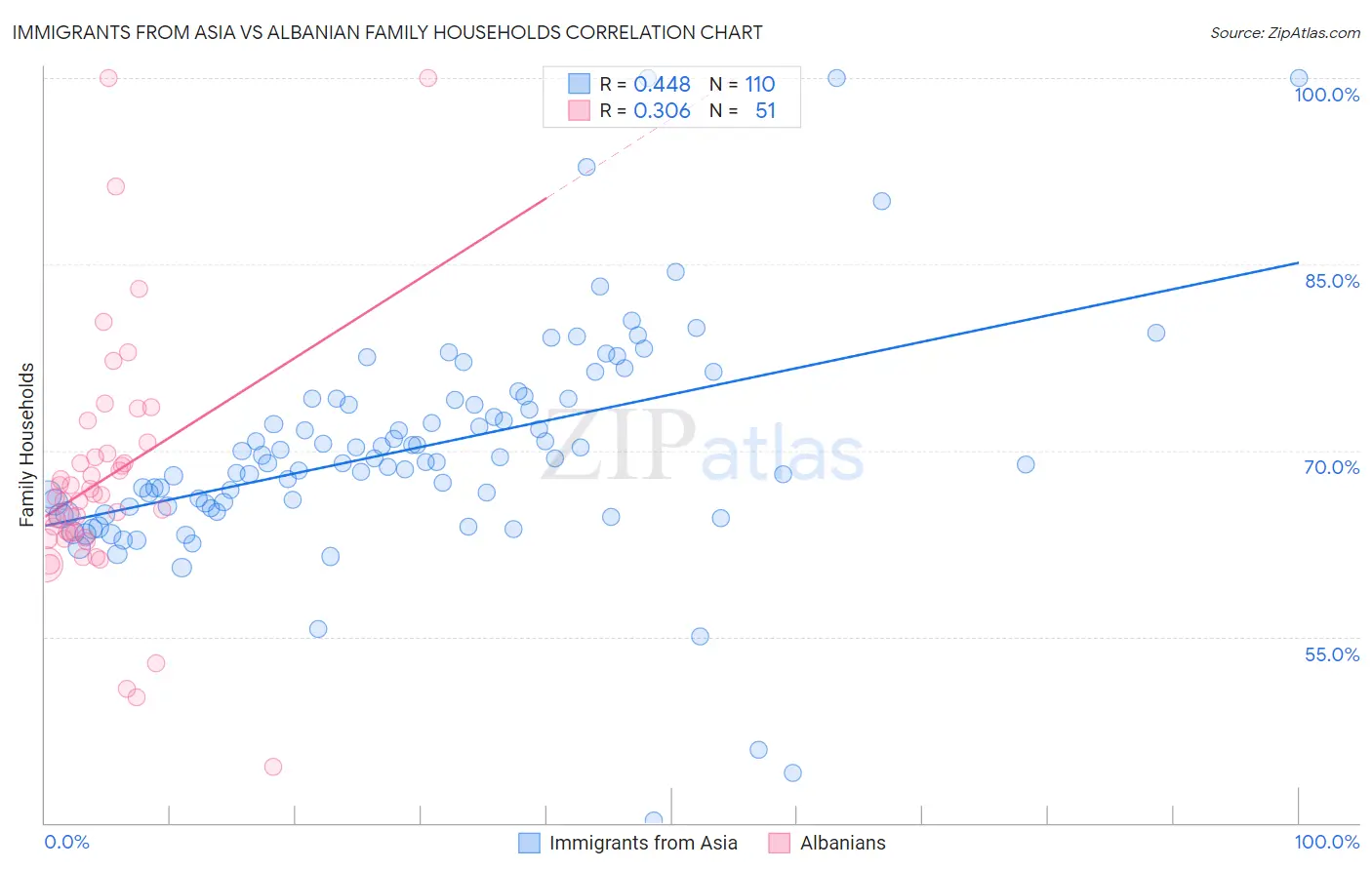 Immigrants from Asia vs Albanian Family Households