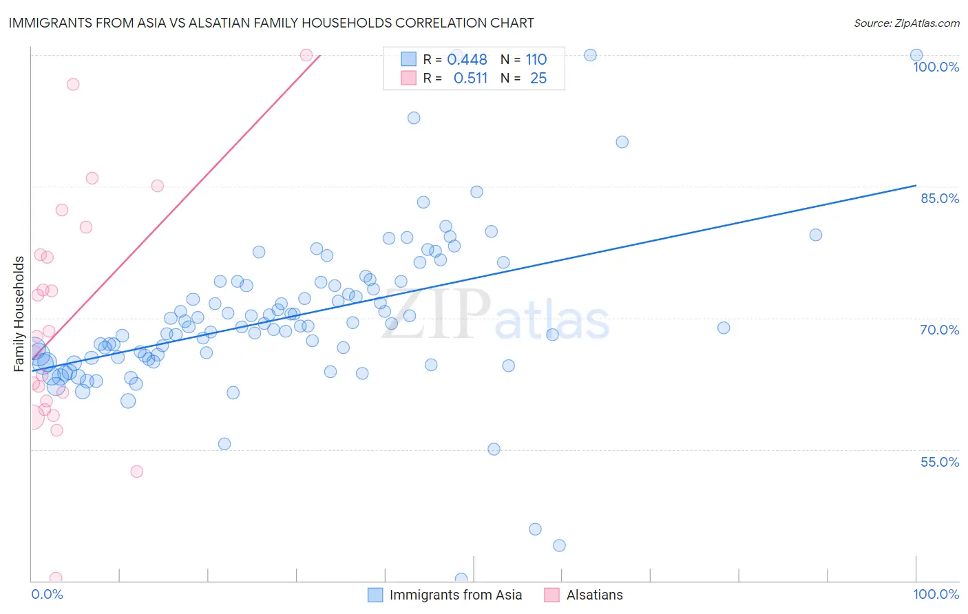 Immigrants from Asia vs Alsatian Family Households