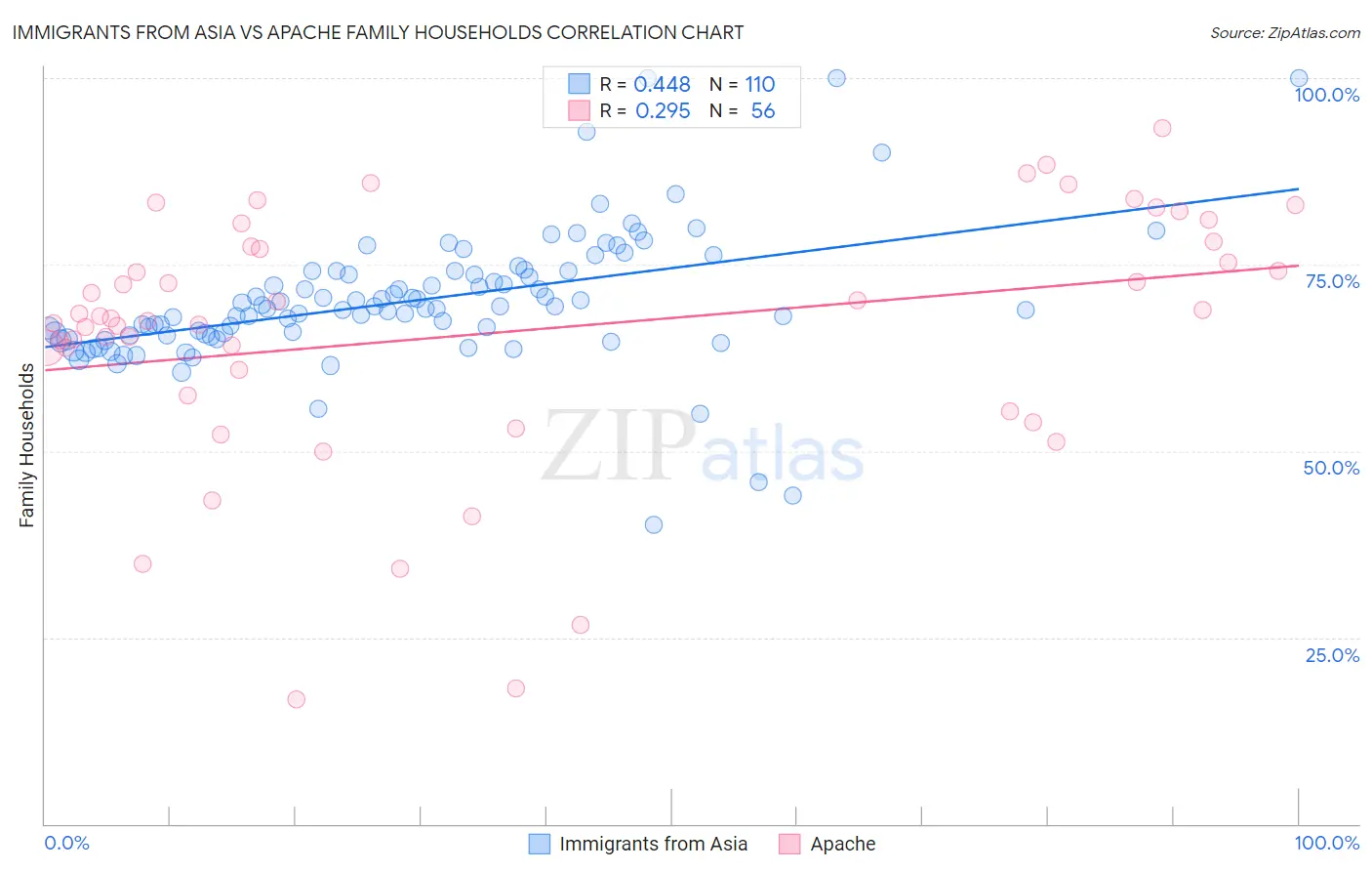 Immigrants from Asia vs Apache Family Households