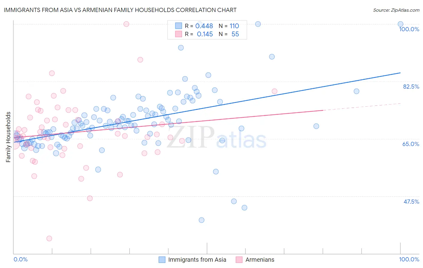 Immigrants from Asia vs Armenian Family Households