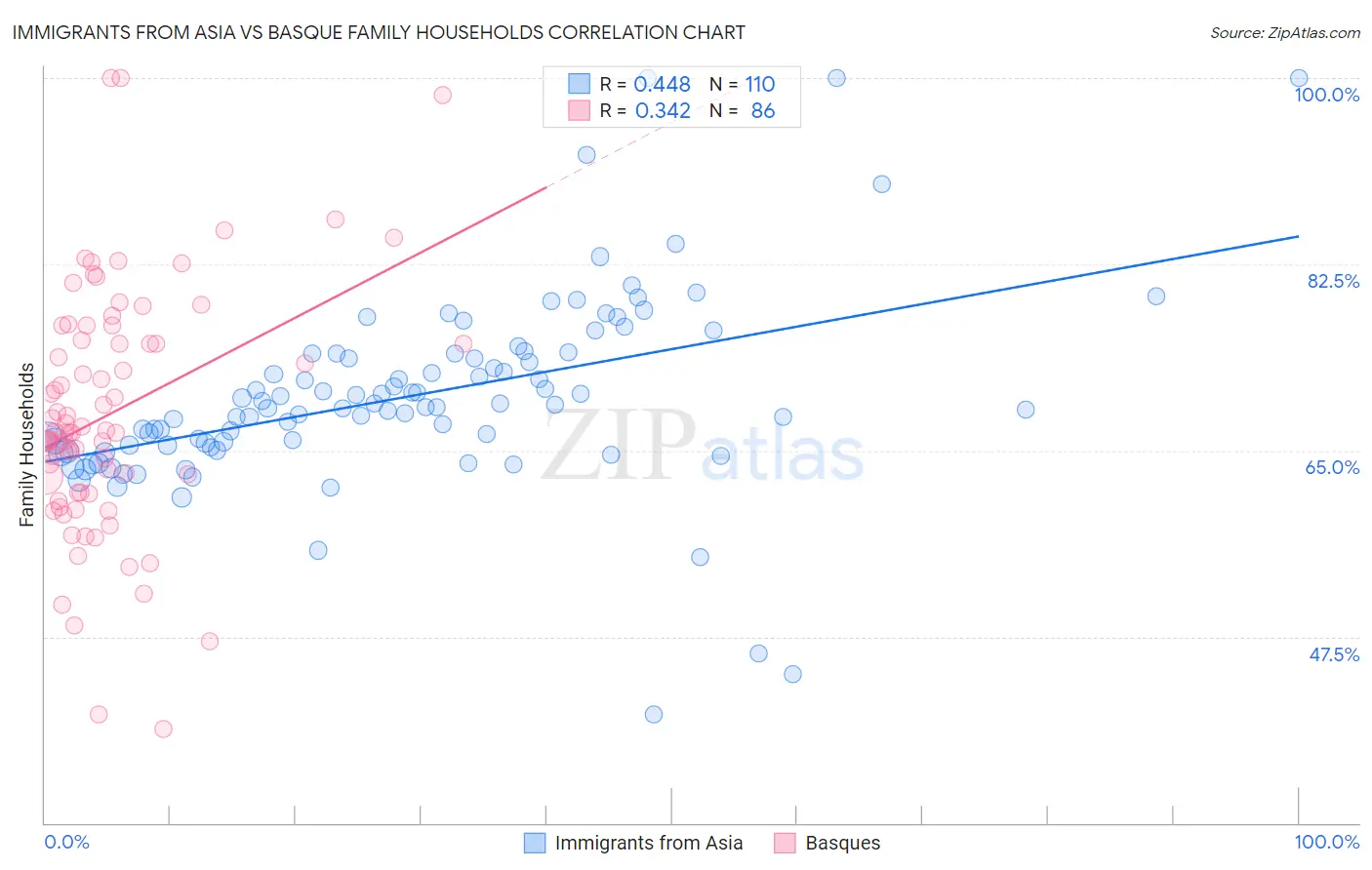 Immigrants from Asia vs Basque Family Households