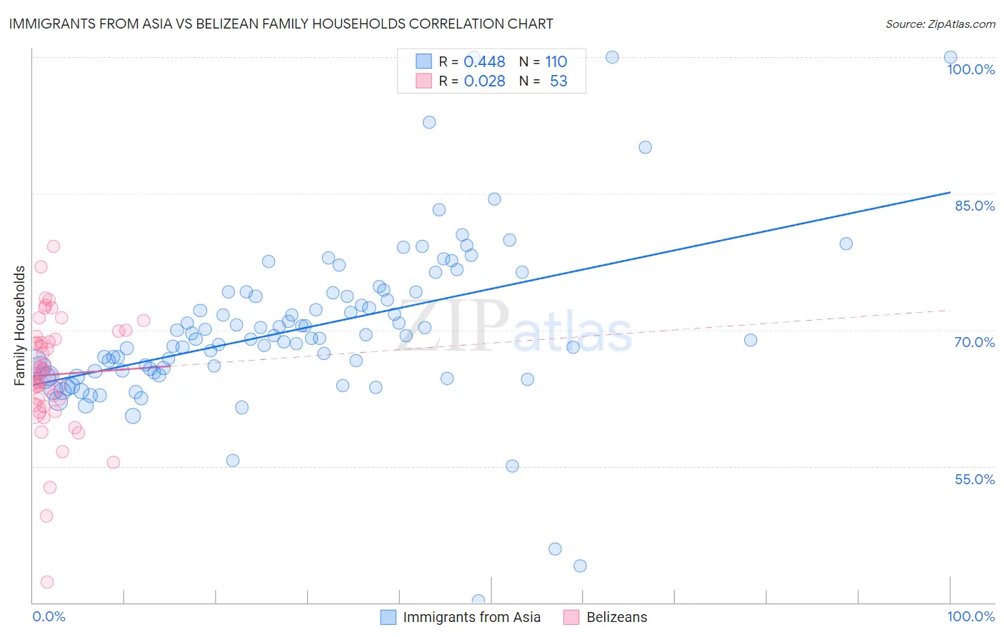 Immigrants from Asia vs Belizean Family Households