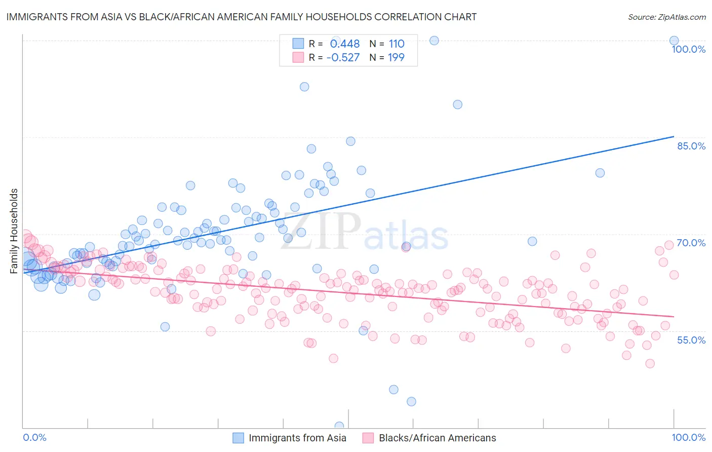 Immigrants from Asia vs Black/African American Family Households