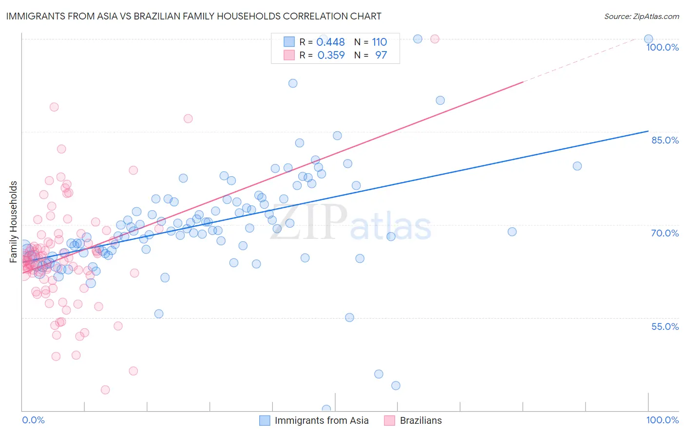 Immigrants from Asia vs Brazilian Family Households