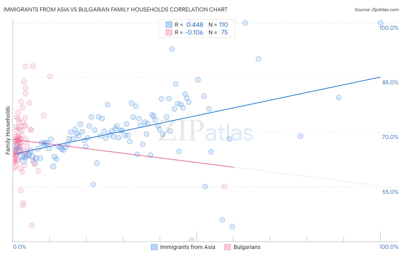 Immigrants from Asia vs Bulgarian Family Households