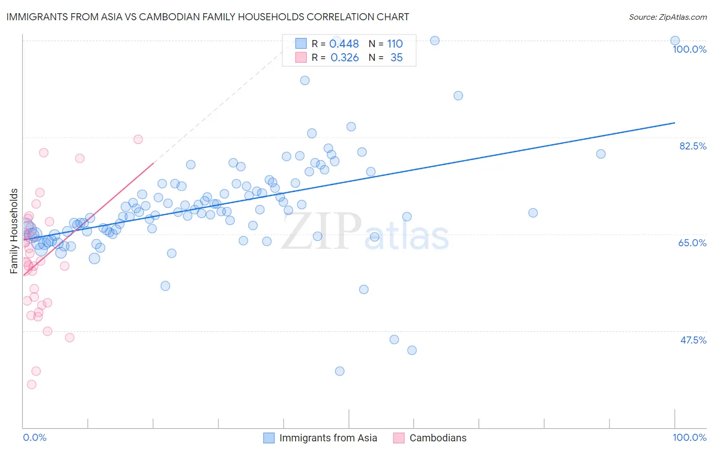 Immigrants from Asia vs Cambodian Family Households