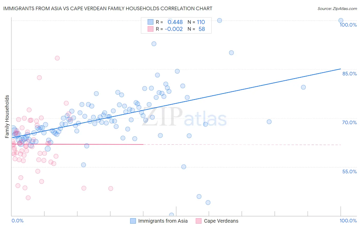 Immigrants from Asia vs Cape Verdean Family Households