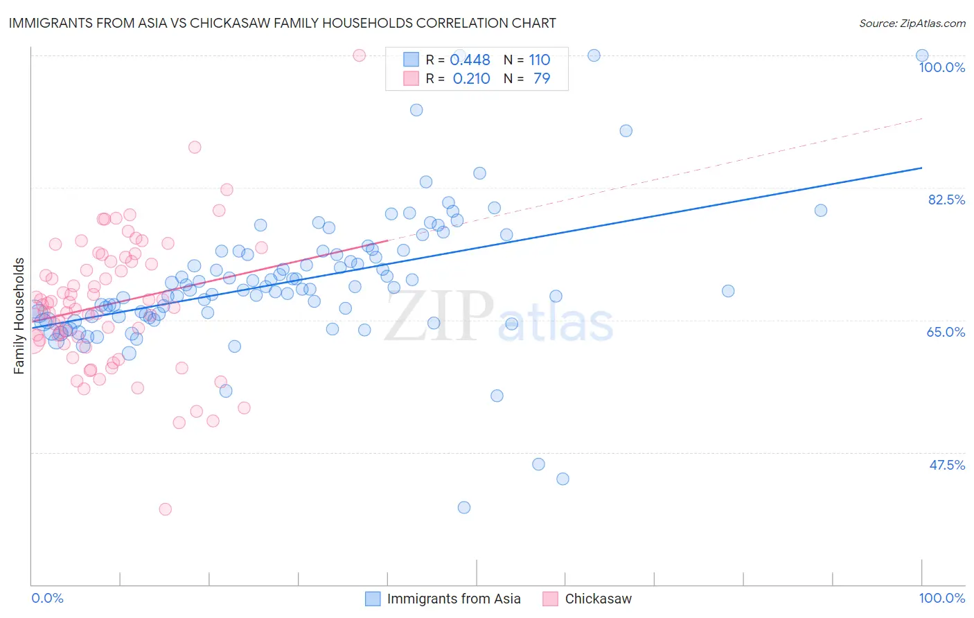 Immigrants from Asia vs Chickasaw Family Households