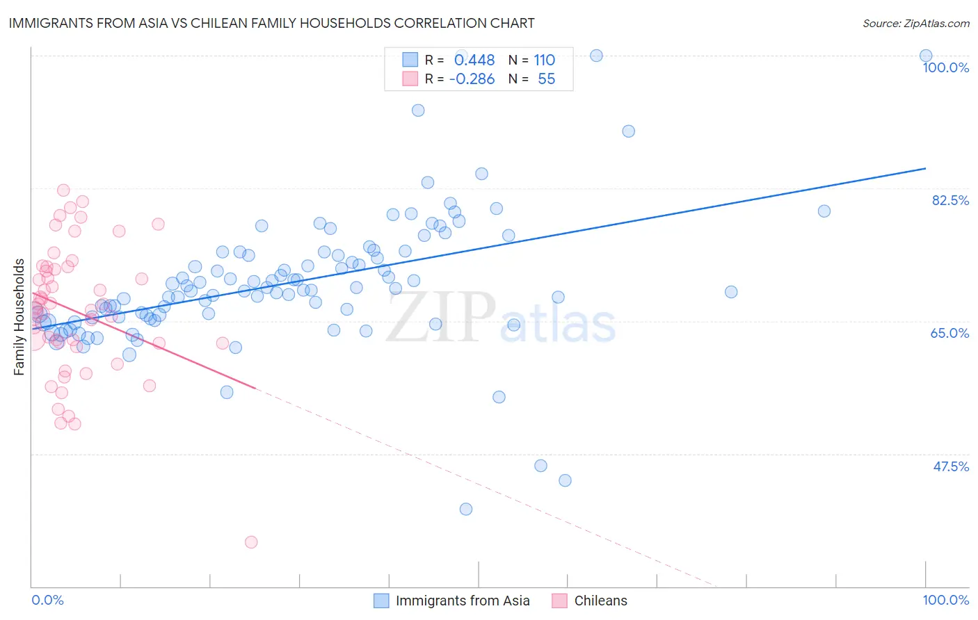 Immigrants from Asia vs Chilean Family Households