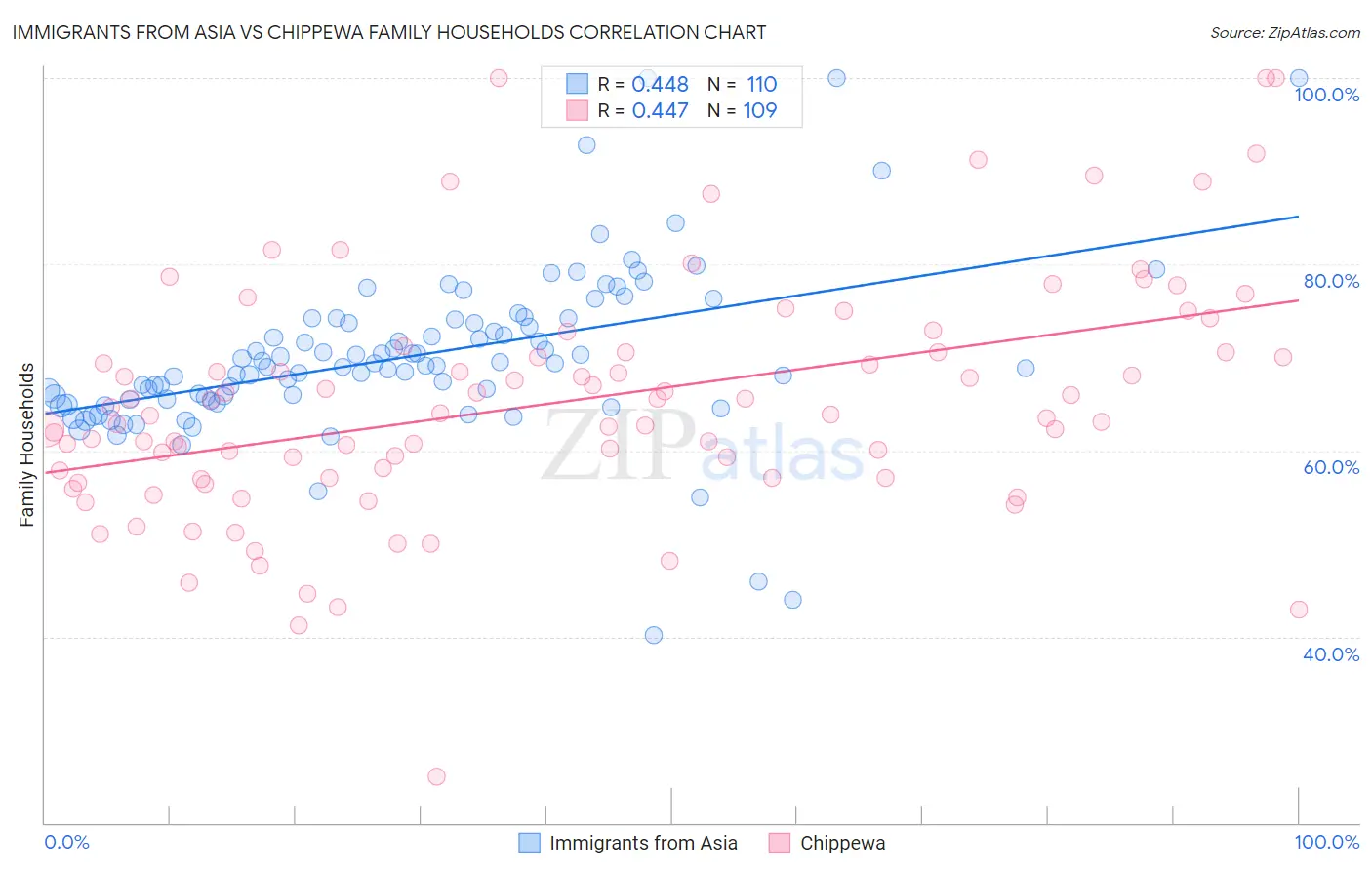 Immigrants from Asia vs Chippewa Family Households