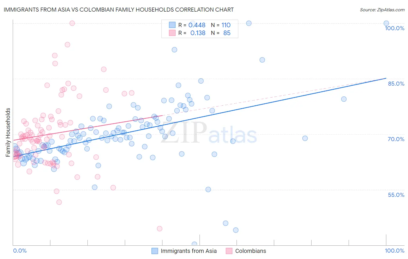 Immigrants from Asia vs Colombian Family Households