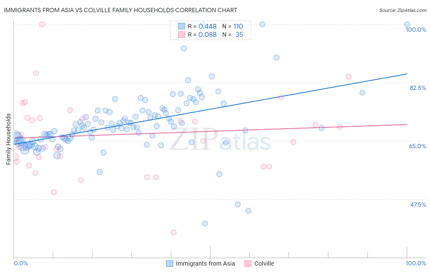 Immigrants from Asia vs Colville Family Households