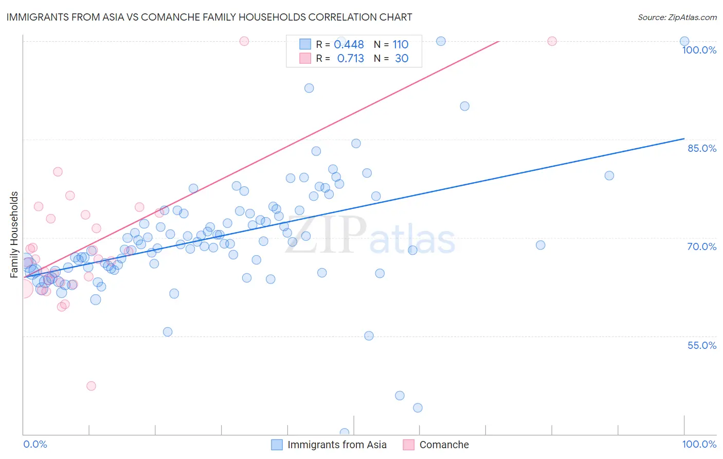 Immigrants from Asia vs Comanche Family Households