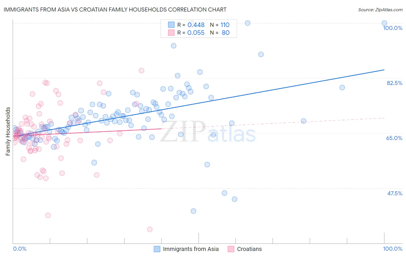 Immigrants from Asia vs Croatian Family Households