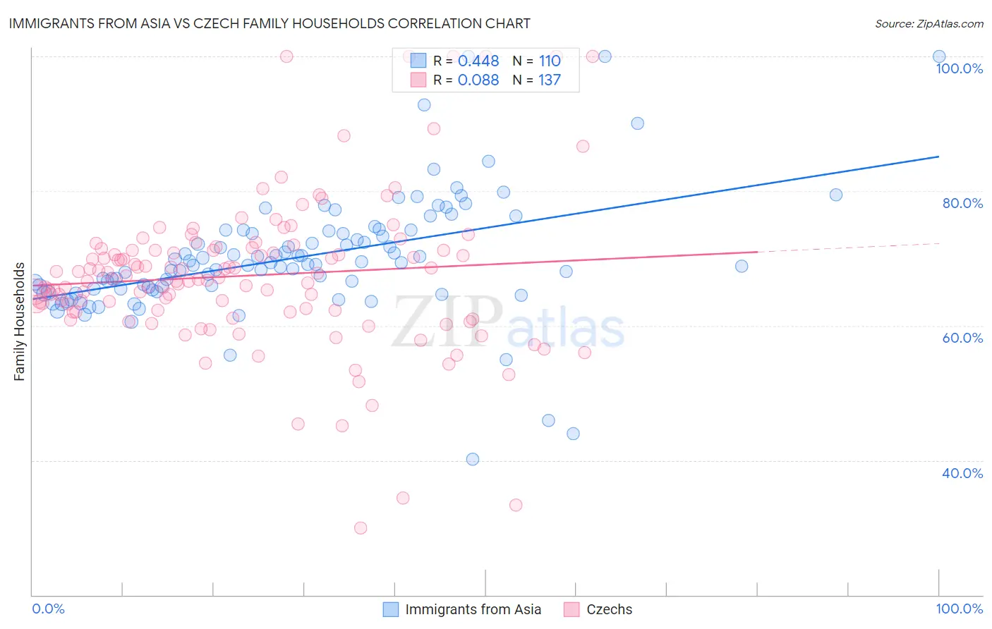 Immigrants from Asia vs Czech Family Households