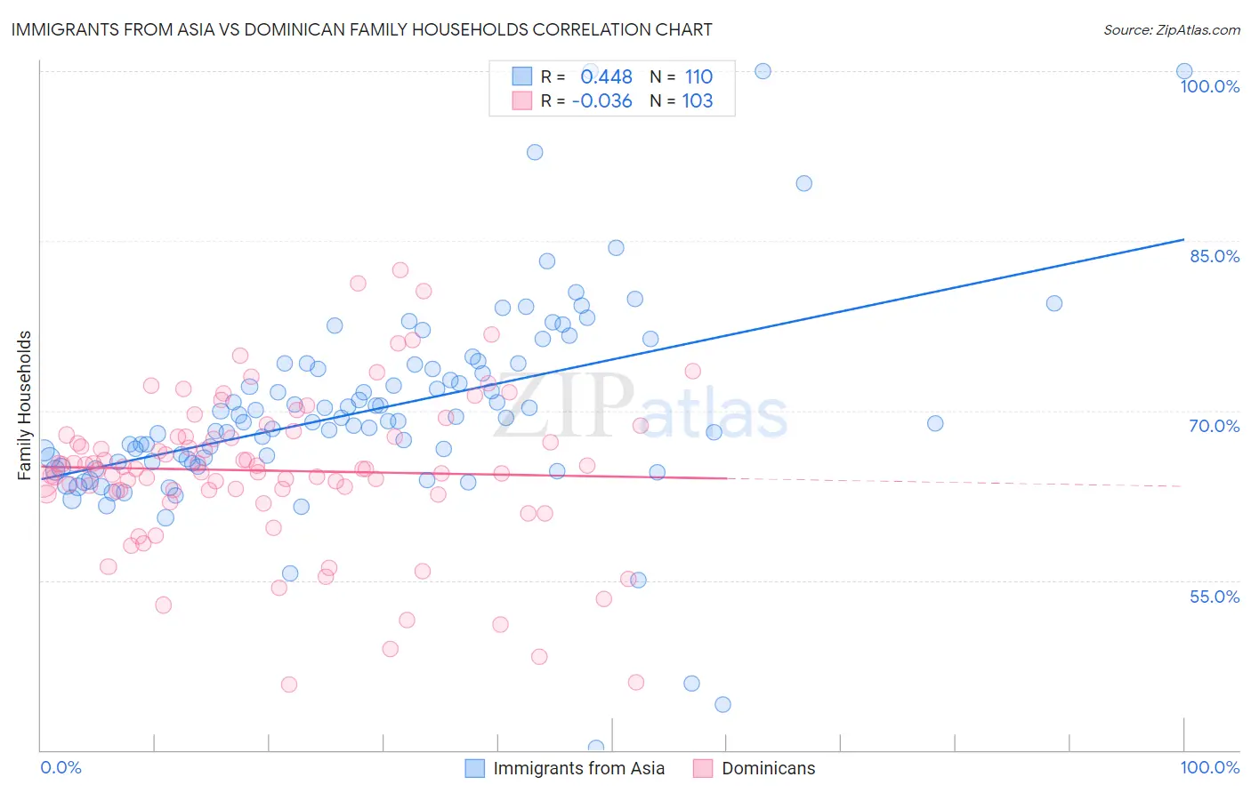 Immigrants from Asia vs Dominican Family Households