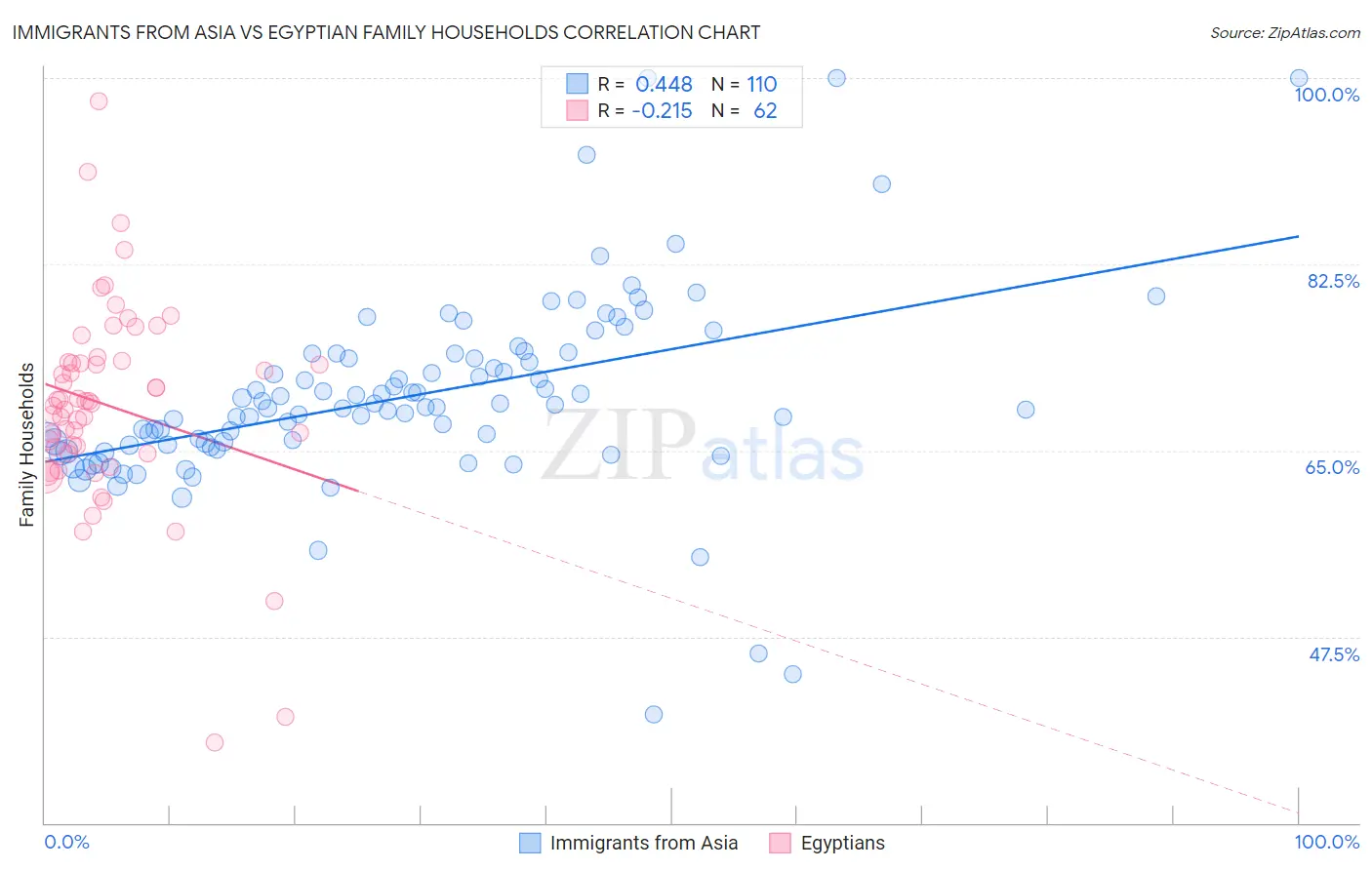 Immigrants from Asia vs Egyptian Family Households