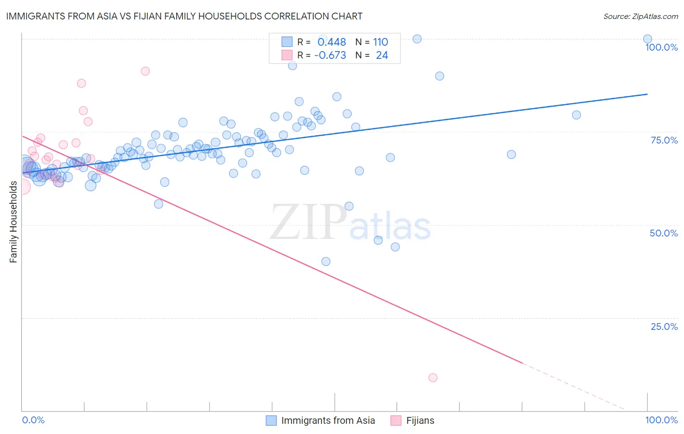 Immigrants from Asia vs Fijian Family Households