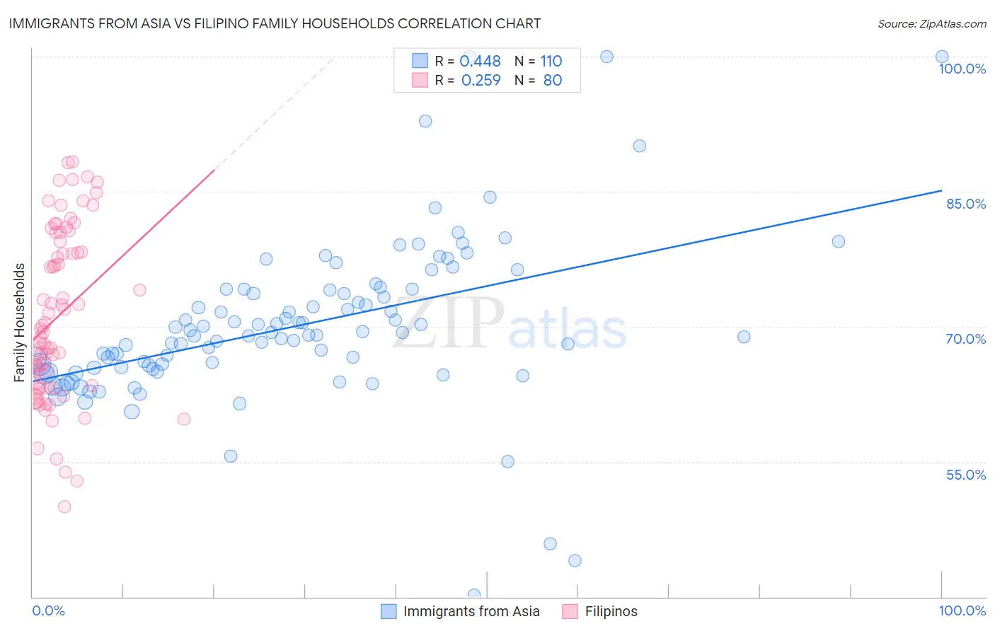 Immigrants from Asia vs Filipino Family Households