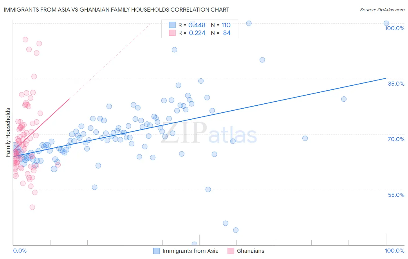 Immigrants from Asia vs Ghanaian Family Households