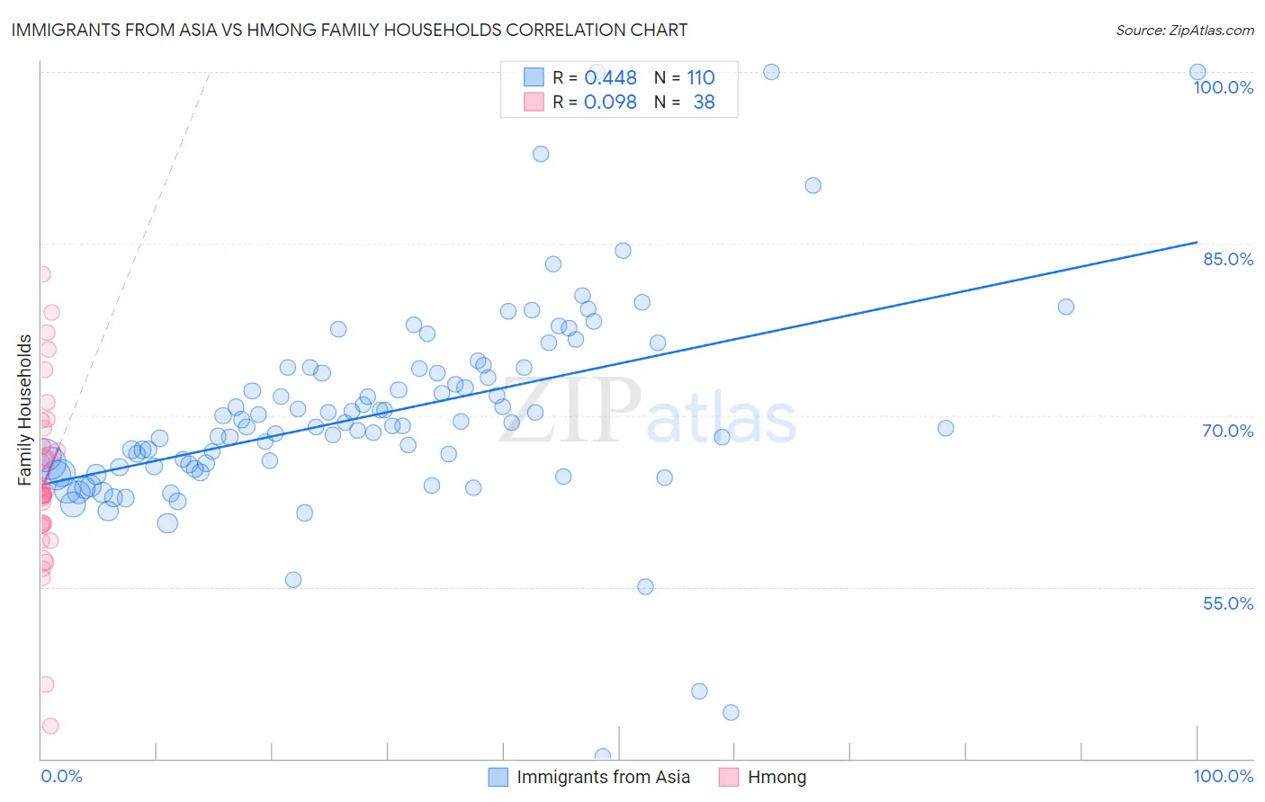 Immigrants from Asia vs Hmong Family Households