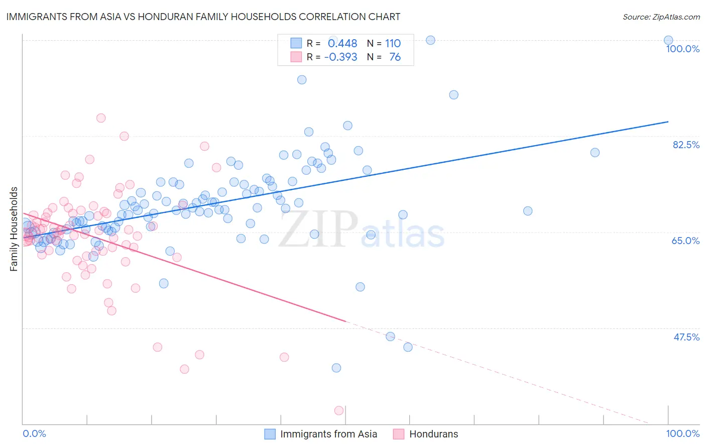 Immigrants from Asia vs Honduran Family Households