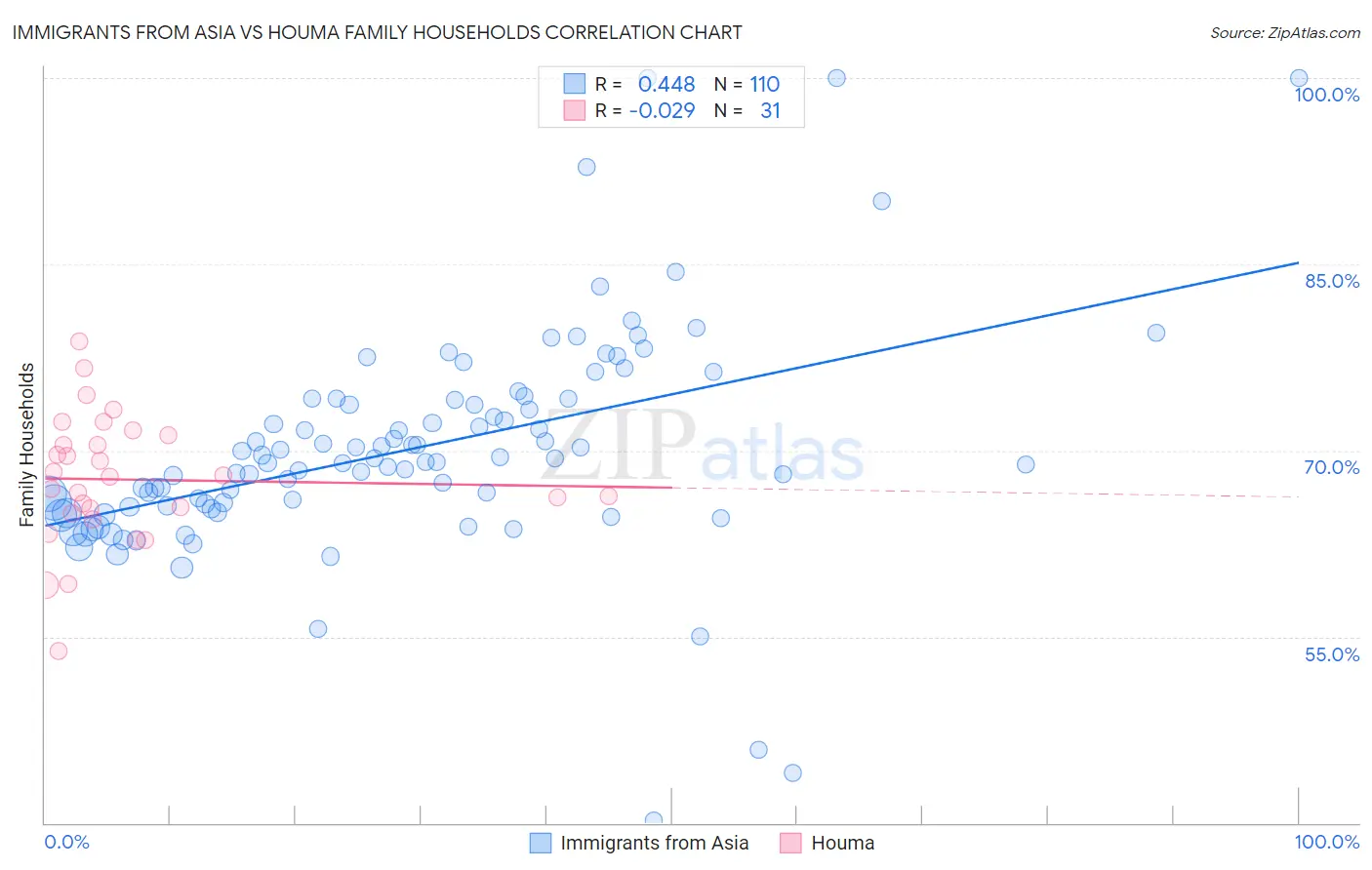 Immigrants from Asia vs Houma Family Households